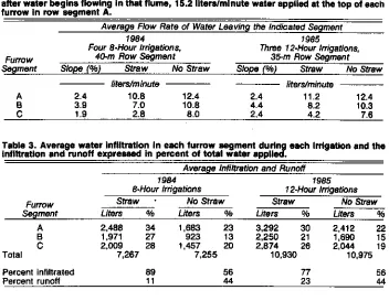 Table 3. Average water infiltration in each furrow segment during each Irrigation and theinfiltration and runoff expressed in percent of total water applied.