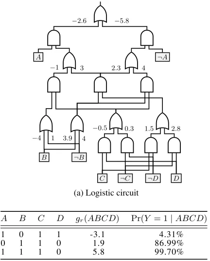 Figure 1: A logistic circuit with example classiﬁcations.
