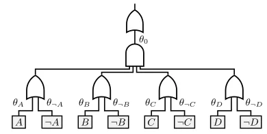 Figure 2: Logistic regression represented as a logistic circuit