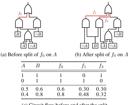 Table 1: Classiﬁcation accuracy of logistic circuits in contextwith commonly used existing models