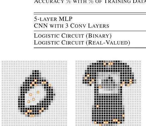 Table 3: Comparison of logistic circuits with MLPs when trained with different percentages of the dataset.