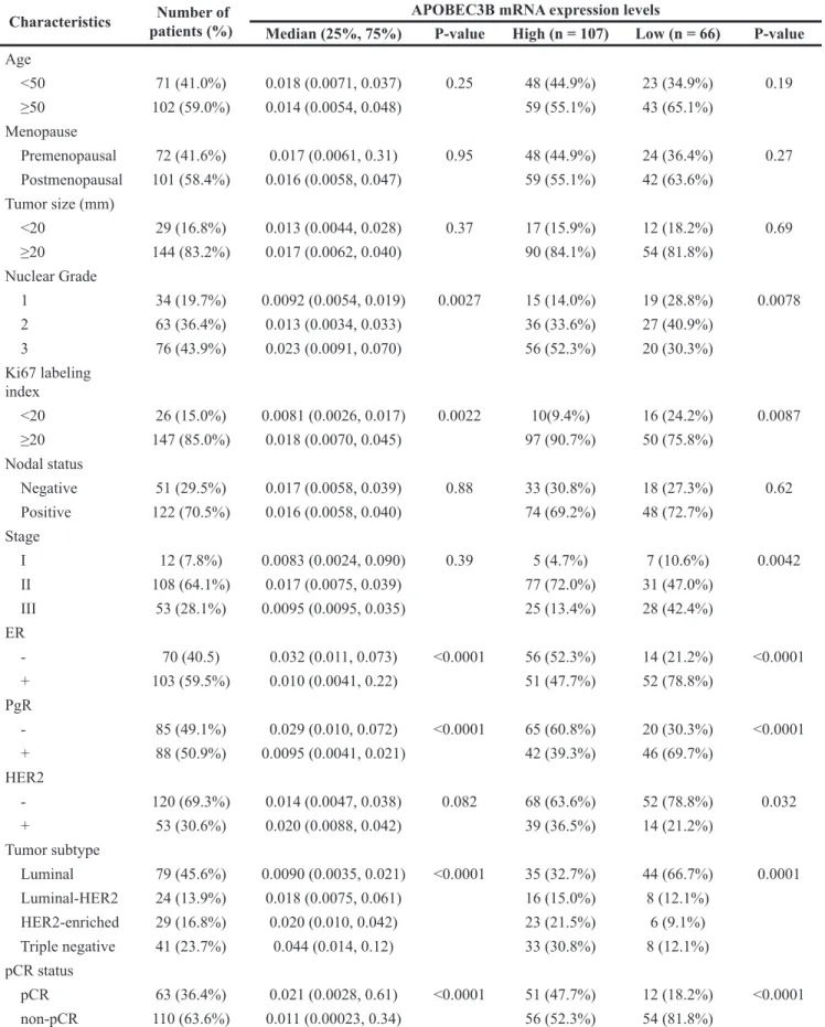 Table 1: Relationship between APOBEC3B mRNA expression and clinicopathological characteristics