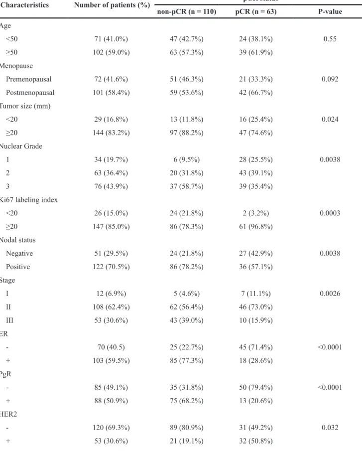 Table 2: Relationship between pCR status and clinicopathological characteristics