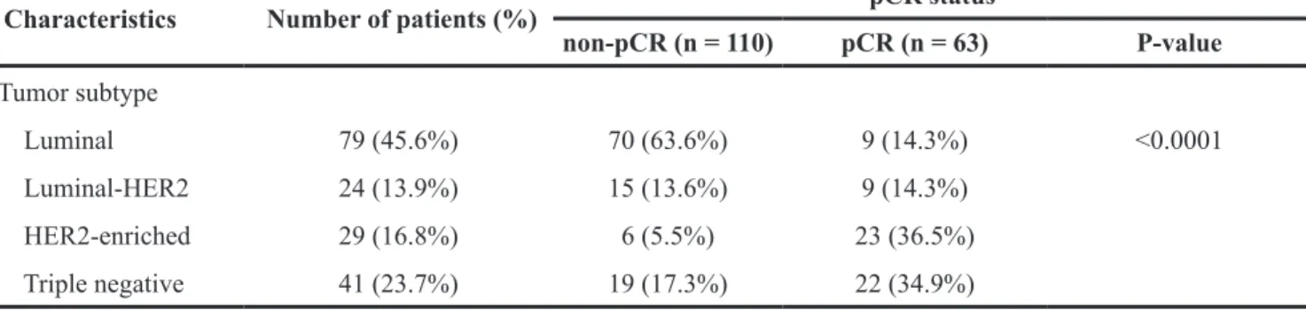 Figure 1: Forest plot of the odds ratios (ORs) and 95% confidence intervals (CIs) on the association between pCR and  APOBEC3B mRNA expression (high vs low)
