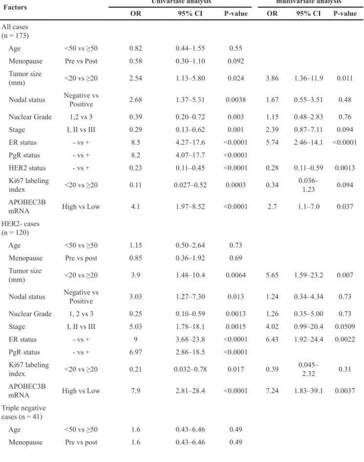 Table 3: Univariate and multivariate analysis of factors associated with pCR