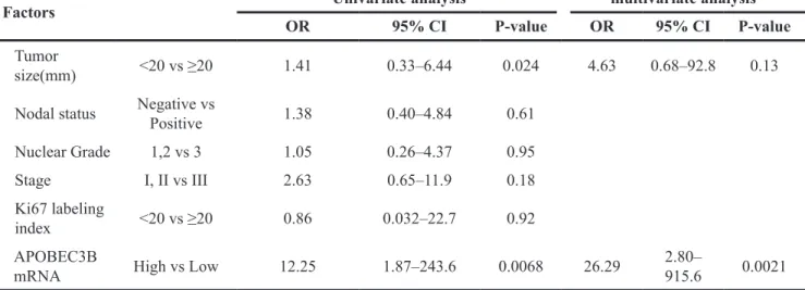 Figure 2: The relationship between APOBEC3B mRNA expression and prognosis.   Kaplan–Meier  plots  showing  the  association of APOBEC3B mRNA expression with (A) relapse-free survival and (B) breast cancer–specific survival in all cases.