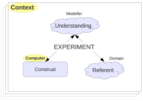 Figure 3.2: A need to improve support for context and for construals implemented on