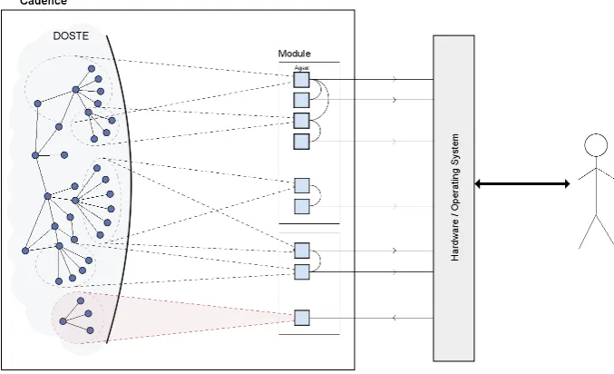 Figure 4.1: Cadence conceptual model
