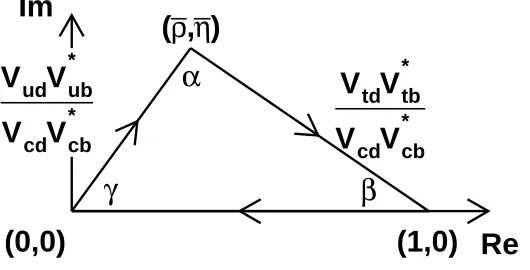 Figure 1.1: The unitarity triangle with three mixing angles and sides as a