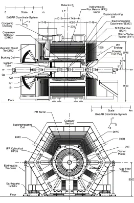 Figure 2.4: Longitudinal section and front end view of the BaBar detec-