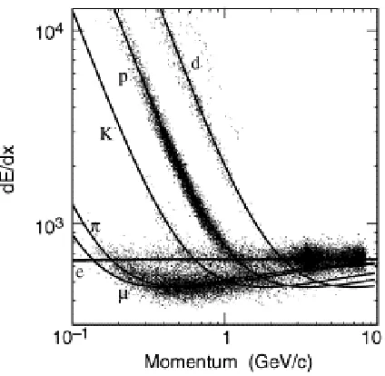 Figure 2.7:Measurement of the average dE/dx as a function of track