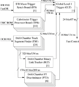 Figure 2.13: Simpliﬁed L1 trigger schematic. Indicated in the ﬁgure are the