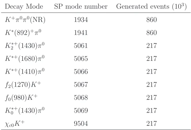 Table 3.1: List of nonresonant and resonant MC modes. The “SP” followed