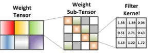 Figure 1: Illustration of a circulant weight tensor. Blocks ofthe same color in the middle share the same set of kernelweights (on the right)