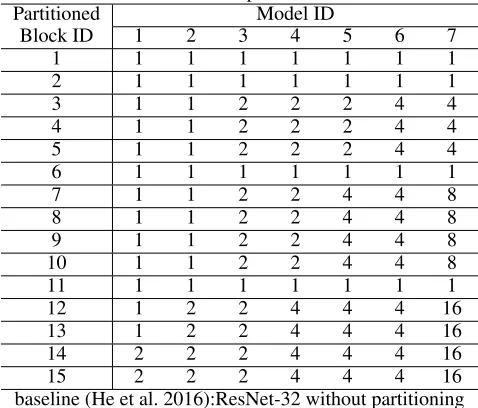 Table 2: Compression Conﬁgurations. For the convolutionalblock with compression ratio i, all the convolutional layersin that block has the same compression ratio i.PartitionedModel ID