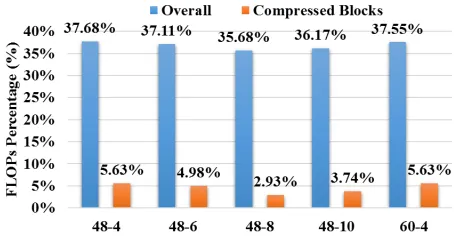 Figure 3: ResNet-32 Test Error and Model Size. Use of cir-culant convolutional layer can bring half of FLOPs reductionwith negligible test error increase.