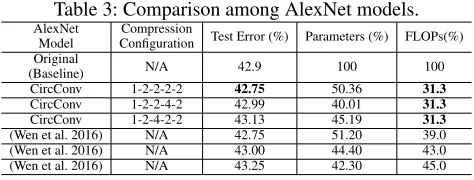 Table 3: Comparison among AlexNet models.CompressionConﬁguration