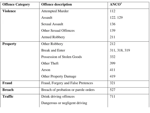 Table 5: Offence Categories with Australian National Classification of Offences (ANCO) 