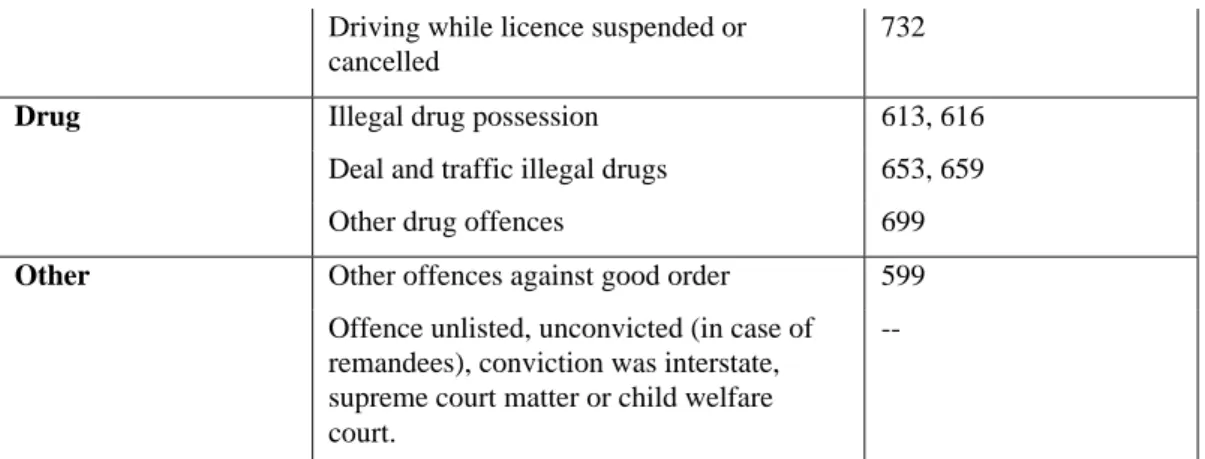Table 6: Offences committed by survey participants 