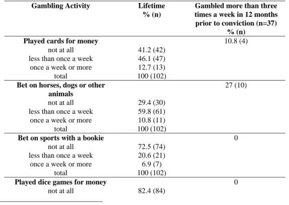 Table 7: Lifetime and 12 Month Gambling Participation 3 