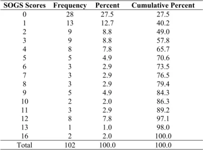 Table 8: Raw Scores from the administered SOGS 