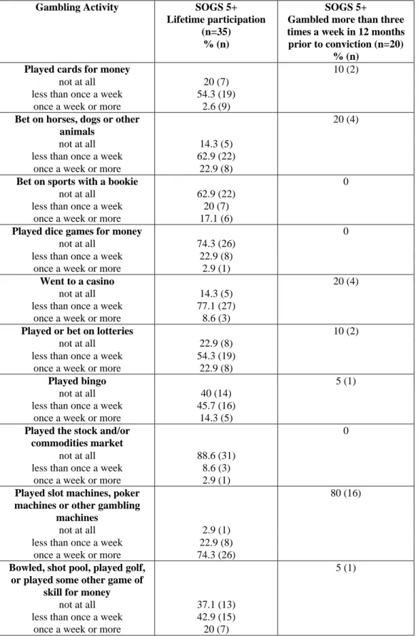 Table 11: Lifetime and 12 month gambling participation by SOGS 5+ problem gamblers 