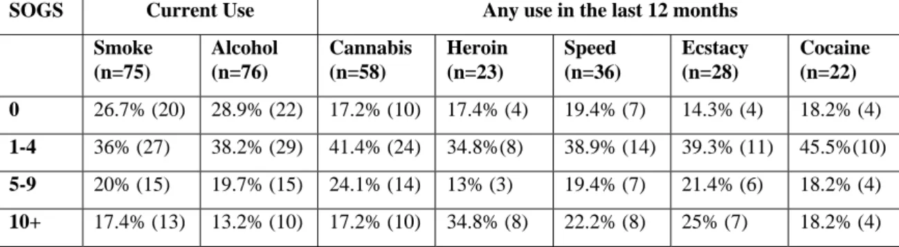 Table 12: Drug use by SOGS groups 