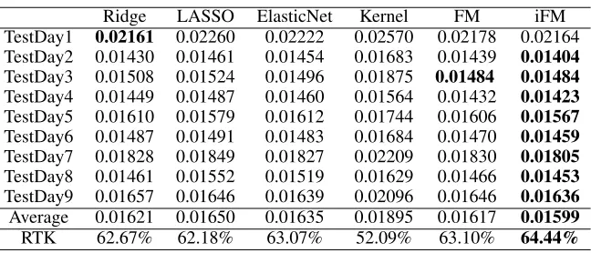 Table 1: RMSE & RTK of iFM v.s. Baseline Methods