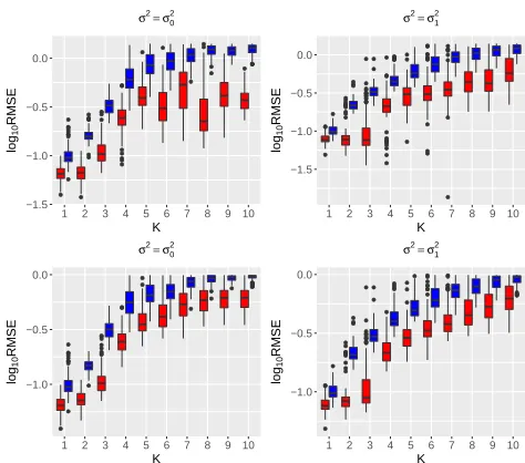 Figure 1: loging components for10(RMSE) of the multiscale (red) and single-scale (blue) estimators for the ﬁrst 10 eigenfunctions (toppanels) and projection (bottom panels) onto the ﬁrst k lead- k = 1, 2, 