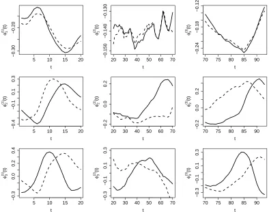 Table 1: Correct classiﬁcation rates of the random forestclassiﬁer trained on wavelet basis coefﬁcients, multiscaleprincipal component scores and single-scale principal com-ponent scores, respectively.