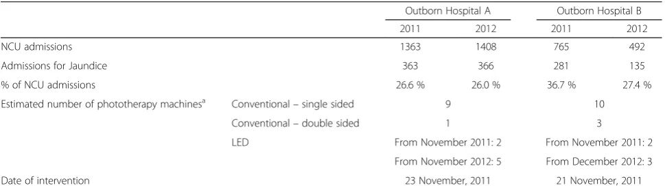 Table 2 Characteristics of two tertiary Myanmar maternity hospitals, in 2011 and 2012