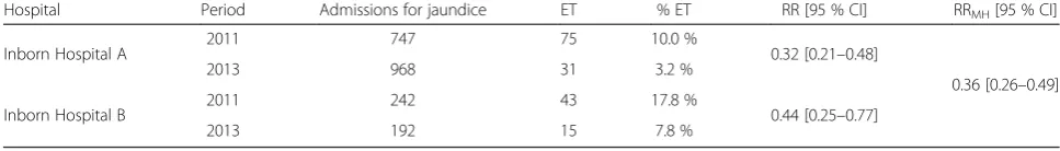 Table 4 Relative risk of ET in two tertiary Myanmar maternity hospitals, in 2011 and 2012