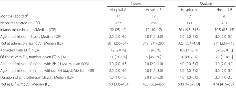 Table 6 Relative risk of ET in two tertiary Myanmar paediatric hospitals, in 2011 and 2012