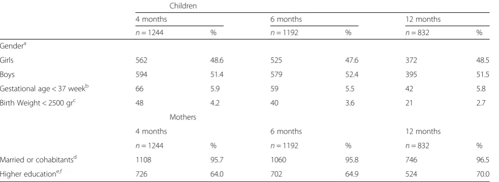 Table 1 Characteristics of the study population