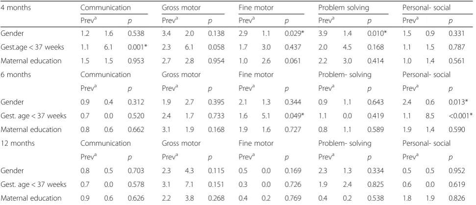 Table 3 Association between gender, gestational age, maternal education and the area of ASQ