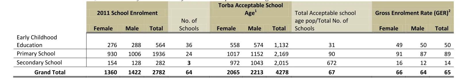 Table 1: Torba 2011 Enrolment, Total Number of schools and Projected 2011 Acceptable School Age 