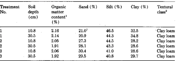TABLE IIWater content at a matric potential of -33 kPa, aggregate stability, and aggregate size distribu-tions as given by the mean weight diameter