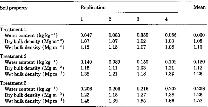 TABLE IVSoil conditions before each cultivation (each treatment)