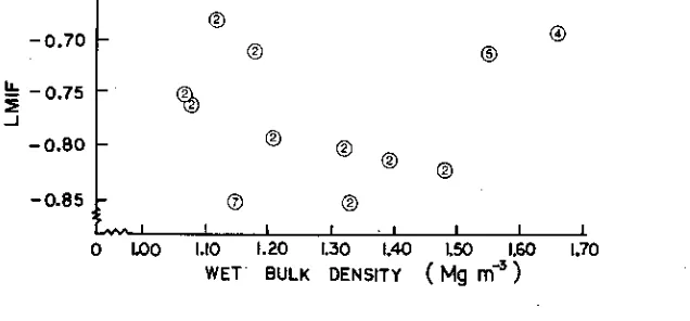 Fig. 3. Scatter diagram of LMIF versus wg bulk density.