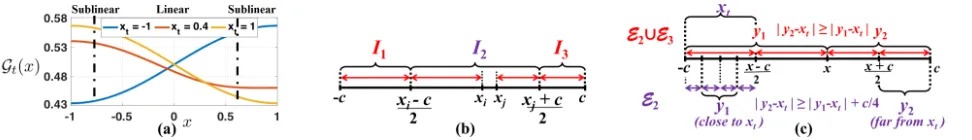 Figure 1: (a)in the lower bound proof for Lemma 3 (Section 4). Agents inmonotone function; Functions Gt(x) for c = 1, and xt = −1, 0.4, and 1