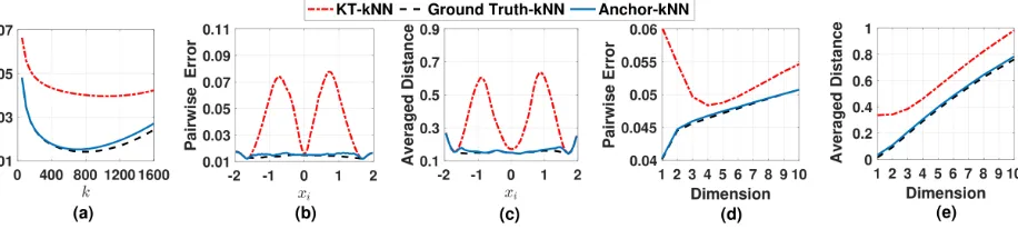 Figure 2: (a)and its predicted 751 near neighbors.and measure the pairwise errors when Average pairwise probability prediction error (or pairwise error, see Appendix E.1 for the deﬁnition) for differentk ∈ [101, 1601]