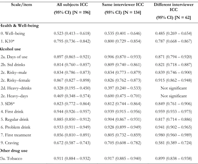 Table 2:   Test–retest intra-class correlation coefficients (ICC) reliability for    AATOM-C  health  and  well-being scale scores and items 