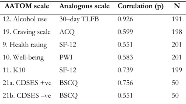Table 3: Concurrent validity scores of the AATOM-C   scales 