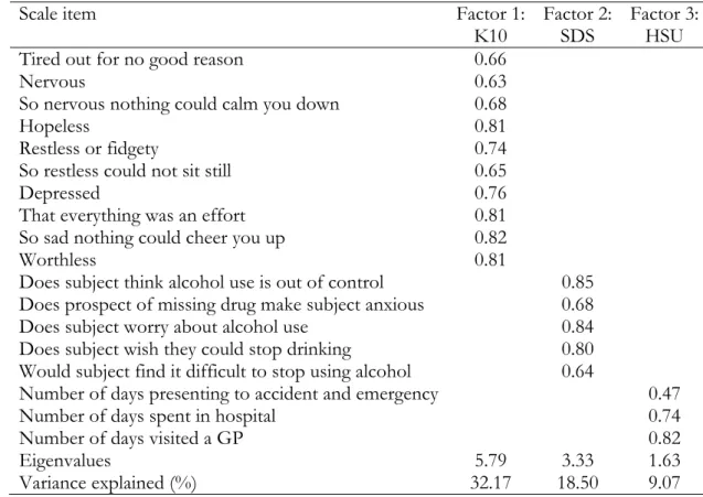 Table 5:   Factor loadings of AATOM-C scale scores 
