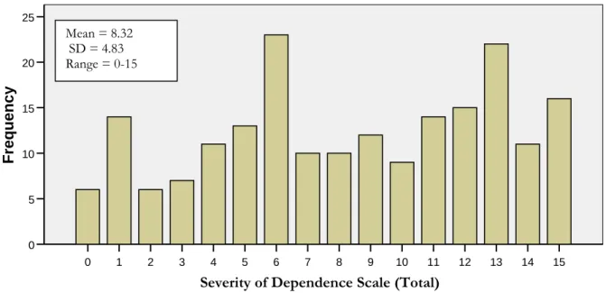 Figure A.2:Distribution of Kessler 10 (total) scale scoresMean = 8.32  SD = 4.83 Range = 0-15  Mean = 26.24   SD = 9.37  Range = 10-49 