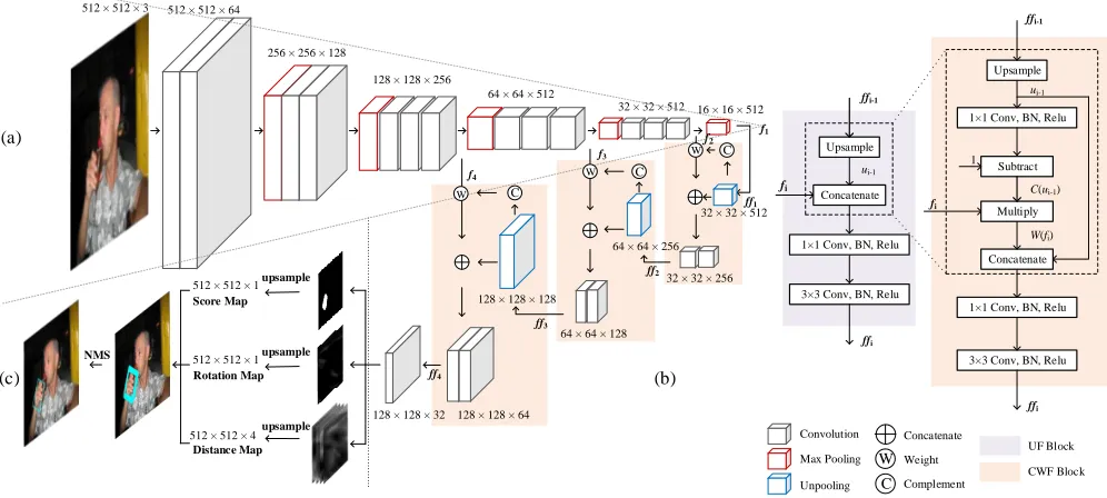 Figure 2: The SIFCN architecture with VGG16 backbone. The network consists of three modules: (a) feature extraction layers,(b) feature fusion layers, and (c) output layers.