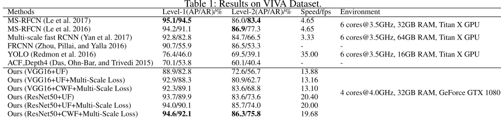 Table 1: Results on VIVA Dataset.Level-2(AP/AR)/%86.0/83.4