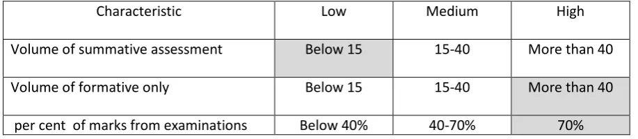 Table 2: Definitions of High, Medium and Low (Gibbs and Dunbar-Goddet 2009). 