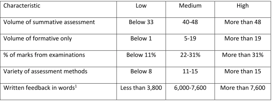 Table 4 compares Gibbs and Dunbar-Goddet’s (2009) medium boundaries with current study, which gives a more accurate portrayal of the typical student experience of assessment and feedback on a whole degree programme