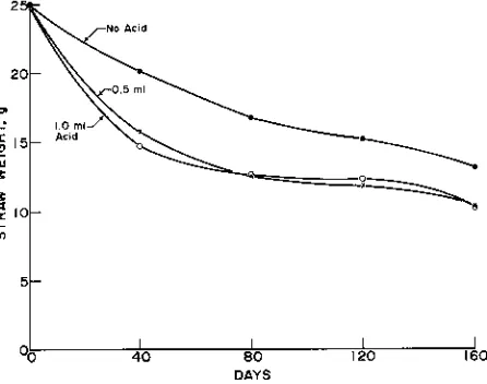 Fig. 4. Weight loss in winter barley straw decomposing in the fieldfor 160 days in the summer